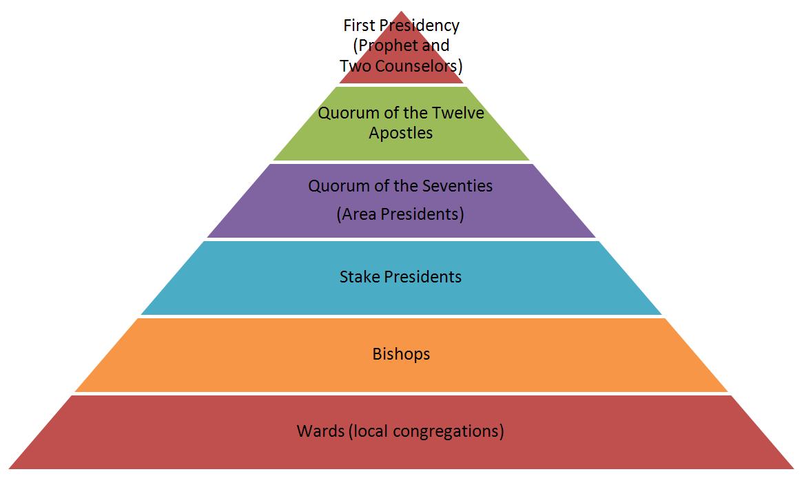 Mormon Hierarchy Chart
