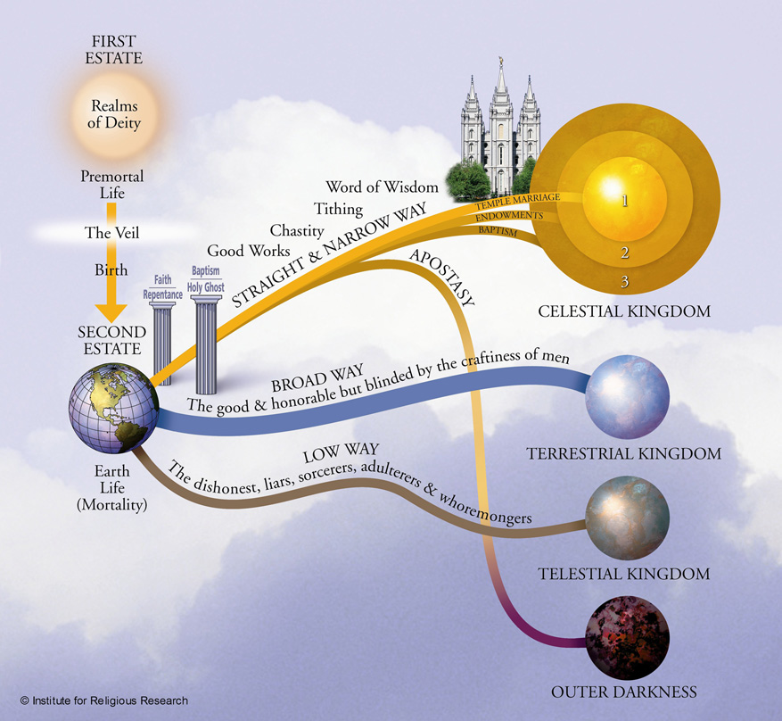 LDS Plan of Salvation