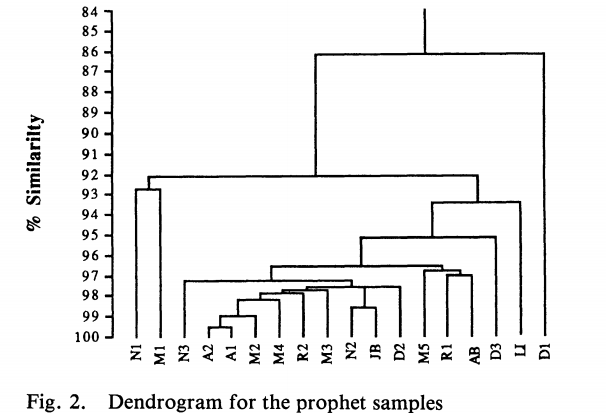 Dendrogram tree chart for prophet samples
